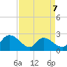 Holly Grove Plantation tide chart for Tuesday, April 7, 2026