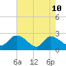 Holly Grove Plantation tide chart for Sunday, May 10, 2026