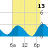 Holly Grove Plantation tide chart for Wednesday, May 13, 2026