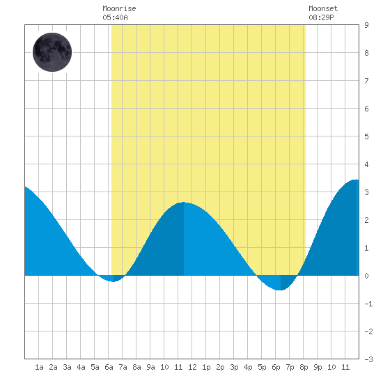 Holly Grove Plantation tide chart for Saturday, May 16, 2026