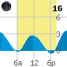 Holly Grove Plantation tide chart for Saturday, May 16, 2026