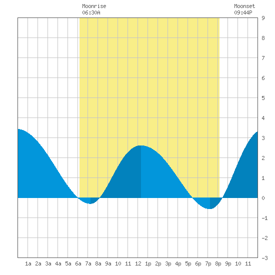 Holly Grove Plantation tide chart for Sunday, May 17, 2026