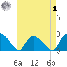 Holly Grove Plantation tide chart for Friday, May 1, 2026