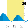 Holly Grove Plantation tide chart for Wednesday, May 20, 2026