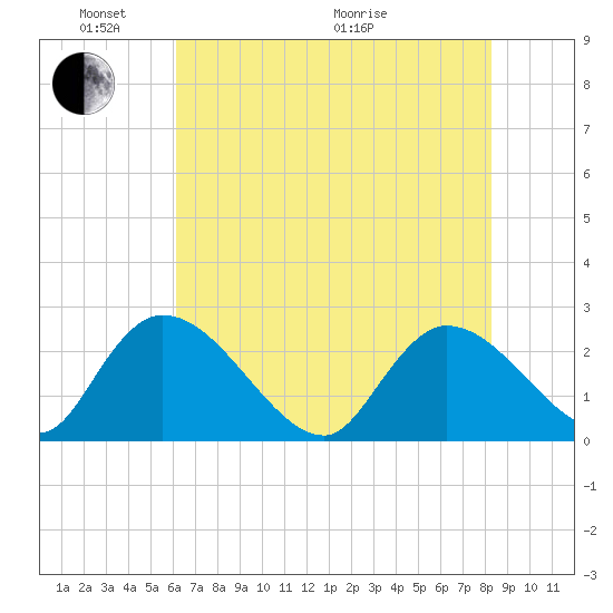 Holly Grove Plantation tide chart for Saturday, May 23, 2026
