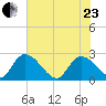 Holly Grove Plantation tide chart for Saturday, May 23, 2026
