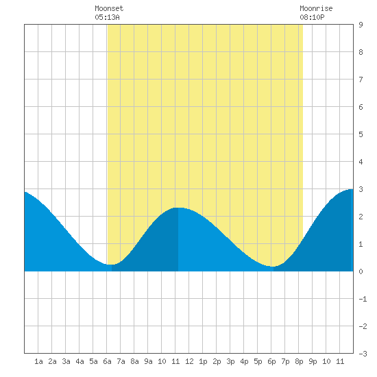 Holly Grove Plantation tide chart for Saturday, May 30, 2026