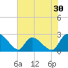 Holly Grove Plantation tide chart for Saturday, May 30, 2026