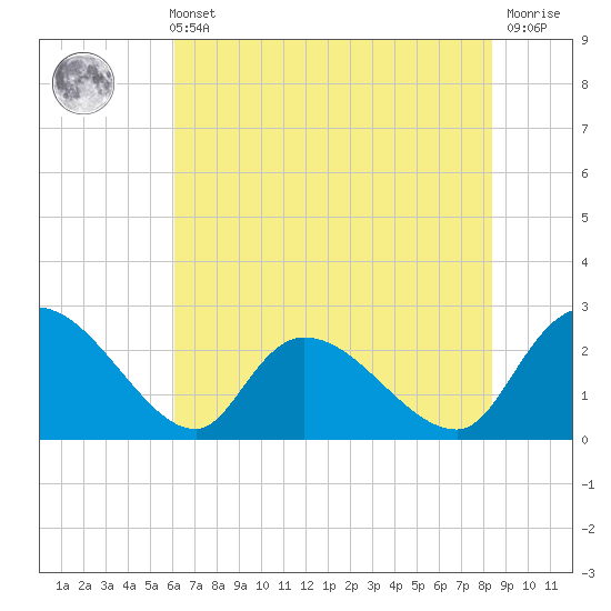 Holly Grove Plantation tide chart for Sunday, May 31, 2026