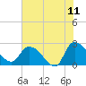Holly Grove Plantation tide chart for Thursday, June 11, 2026