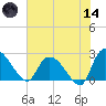 Holly Grove Plantation tide chart for Sunday, June 14, 2026