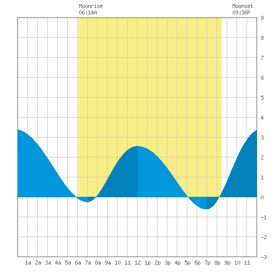 Holly Grove Plantation tide chart for Monday, June 15, 2026
