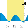 Holly Grove Plantation tide chart for Tuesday, June 16, 2026
