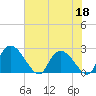 Holly Grove Plantation tide chart for Thursday, June 18, 2026