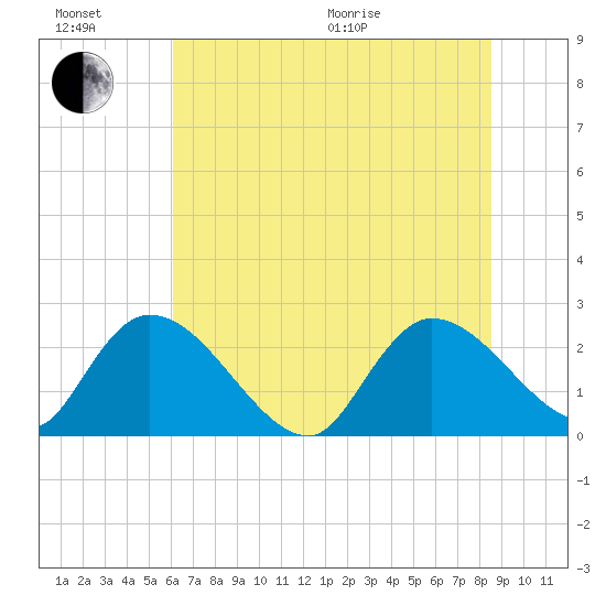 Holly Grove Plantation tide chart for Sunday, June 21, 2026