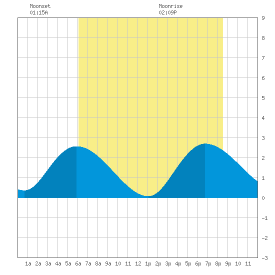 Holly Grove Plantation tide chart for Monday, June 22, 2026