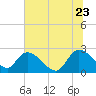 Holly Grove Plantation tide chart for Tuesday, June 23, 2026