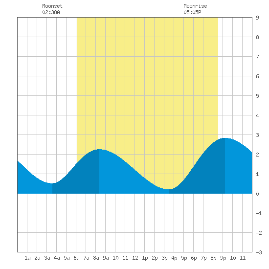 Holly Grove Plantation tide chart for Thursday, June 25, 2026