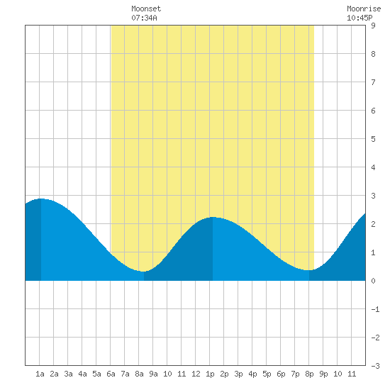 Holly Grove Plantation tide chart for Tuesday, June 2, 2026