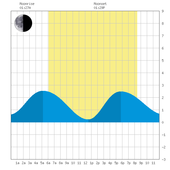 Holly Grove Plantation tide chart for Monday, June 8, 2026