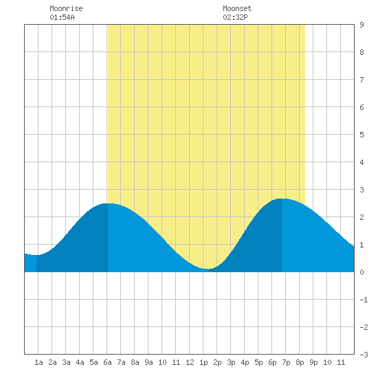 Holly Grove Plantation tide chart for Tuesday, June 9, 2026