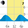 Holly Grove Plantation tide chart for Tuesday, July 7, 2026