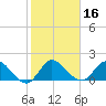 Hollywood FL tide chart for Saturday, January 16, 2021