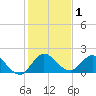 Hollywood FL tide chart for Friday, January 1, 2021