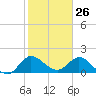 Hollywood FL tide chart for Tuesday, January 26, 2021