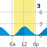 Hollywood FL tide chart for Sunday, January 3, 2021