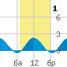 Hollywood FL tide chart for Monday, February 1, 2021