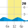 Hollywood FL tide chart for Saturday, February 20, 2021