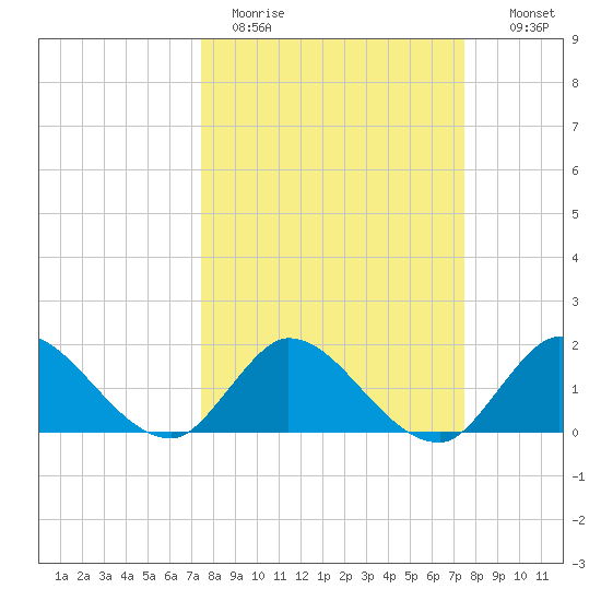 Hollywood FL tide chart for Monday, March 15, 2021