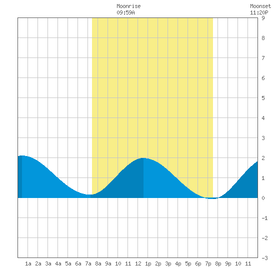 Hollywood FL tide chart for Wednesday, March 17, 2021
