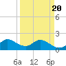 Hollywood FL tide chart for Saturday, March 20, 2021