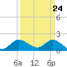 Hollywood FL tide chart for Wednesday, March 24, 2021