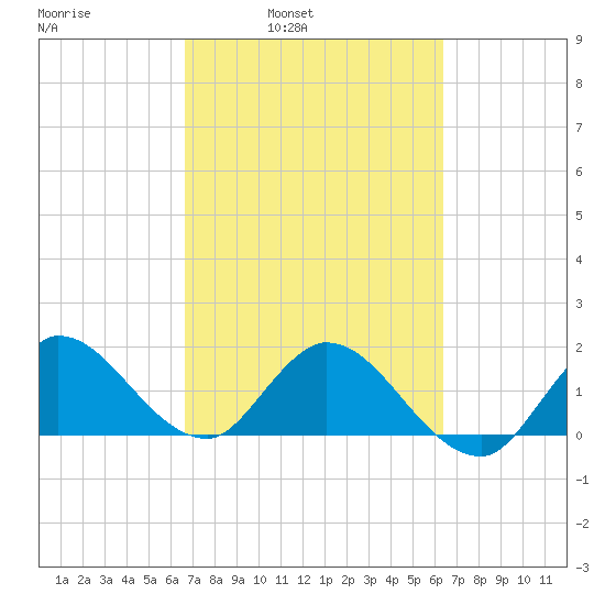 Hollywood FL tide chart for Thursday, March 4, 2021