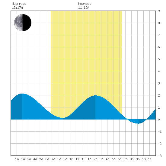 Hollywood FL tide chart for Friday, March 5, 2021
