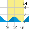 Hollywood FL tide chart for Wednesday, April 14, 2021