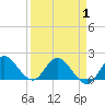 Hollywood FL tide chart for Thursday, April 1, 2021