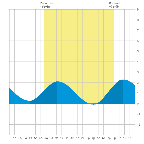 Hollywood FL tide chart for Monday, May 10, 2021
