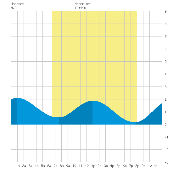 Hollywood FL tide chart for Sunday, May 16, 2021