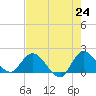 Hollywood FL tide chart for Monday, May 24, 2021