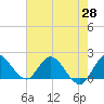 Hollywood FL tide chart for Friday, May 28, 2021