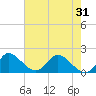 Hollywood FL tide chart for Monday, May 31, 2021