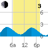Hollywood FL tide chart for Monday, May 3, 2021