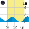 Hollywood FL tide chart for Thursday, June 10, 2021