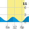 Hollywood FL tide chart for Friday, June 11, 2021