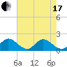 Hollywood FL tide chart for Thursday, June 17, 2021