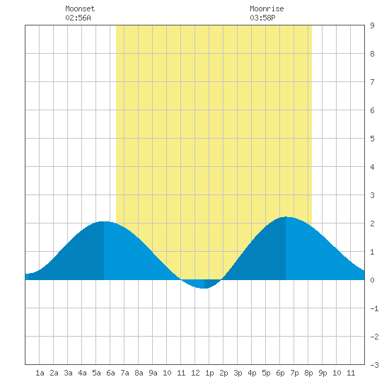 Hollywood FL tide chart for Sunday, June 20, 2021